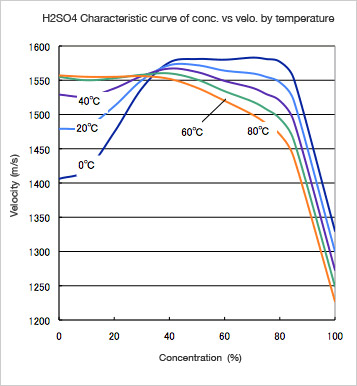 H2SO4 Characteristic curve of conc. vs velo. by temperature