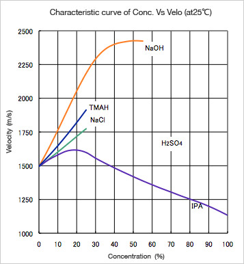 Characteristic curve of Conc. Vs Velo.