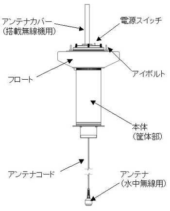 空中･水中無線中継ｼｽﾃﾑ構成図